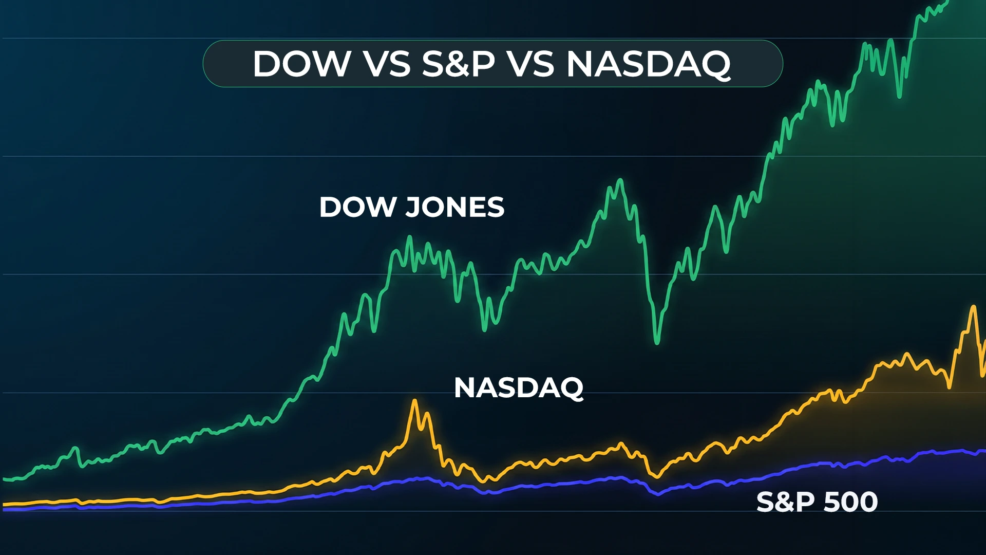 Line graph comparing Dow Jones, Nasdaq, and S&P 500 index performance over time.